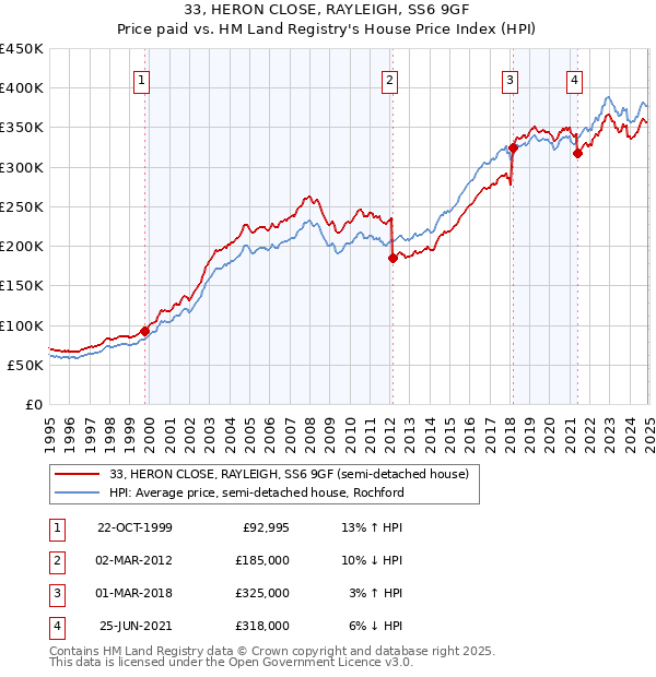 33, HERON CLOSE, RAYLEIGH, SS6 9GF: Price paid vs HM Land Registry's House Price Index