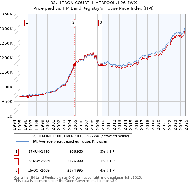 33, HERON COURT, LIVERPOOL, L26 7WX: Price paid vs HM Land Registry's House Price Index