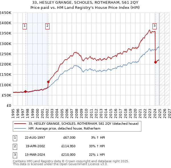 33, HESLEY GRANGE, SCHOLES, ROTHERHAM, S61 2QY: Price paid vs HM Land Registry's House Price Index