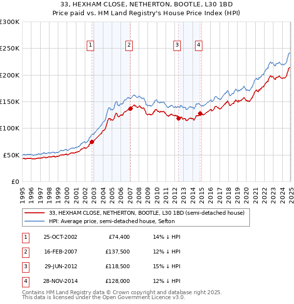 33, HEXHAM CLOSE, NETHERTON, BOOTLE, L30 1BD: Price paid vs HM Land Registry's House Price Index