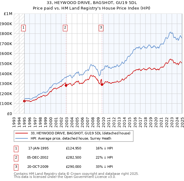 33, HEYWOOD DRIVE, BAGSHOT, GU19 5DL: Price paid vs HM Land Registry's House Price Index