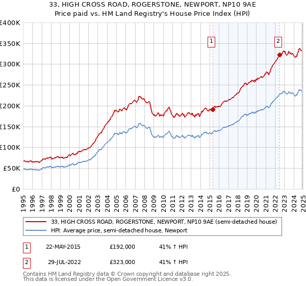 33, HIGH CROSS ROAD, ROGERSTONE, NEWPORT, NP10 9AE: Price paid vs HM Land Registry's House Price Index
