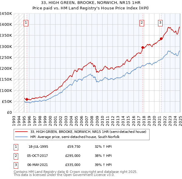 33, HIGH GREEN, BROOKE, NORWICH, NR15 1HR: Price paid vs HM Land Registry's House Price Index