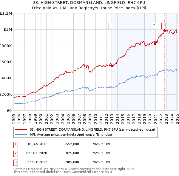 33, HIGH STREET, DORMANSLAND, LINGFIELD, RH7 6PU: Price paid vs HM Land Registry's House Price Index