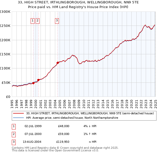 33, HIGH STREET, IRTHLINGBOROUGH, WELLINGBOROUGH, NN9 5TE: Price paid vs HM Land Registry's House Price Index