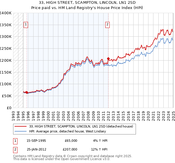 33, HIGH STREET, SCAMPTON, LINCOLN, LN1 2SD: Price paid vs HM Land Registry's House Price Index