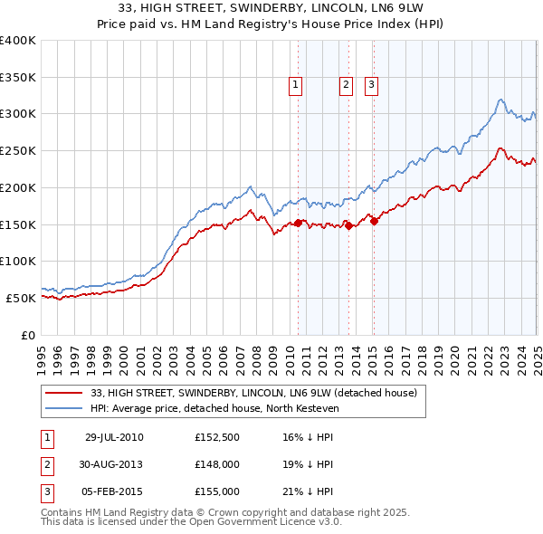 33, HIGH STREET, SWINDERBY, LINCOLN, LN6 9LW: Price paid vs HM Land Registry's House Price Index