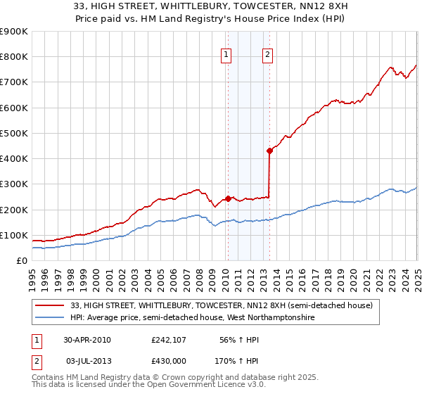 33, HIGH STREET, WHITTLEBURY, TOWCESTER, NN12 8XH: Price paid vs HM Land Registry's House Price Index