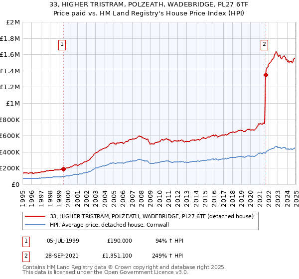 33, HIGHER TRISTRAM, POLZEATH, WADEBRIDGE, PL27 6TF: Price paid vs HM Land Registry's House Price Index