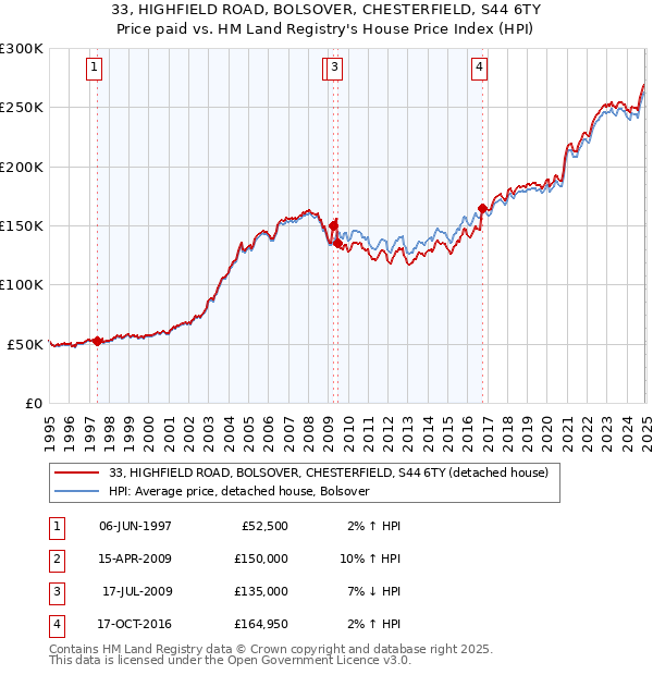 33, HIGHFIELD ROAD, BOLSOVER, CHESTERFIELD, S44 6TY: Price paid vs HM Land Registry's House Price Index