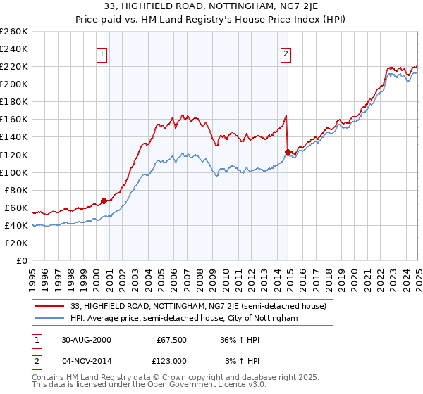 33, HIGHFIELD ROAD, NOTTINGHAM, NG7 2JE: Price paid vs HM Land Registry's House Price Index