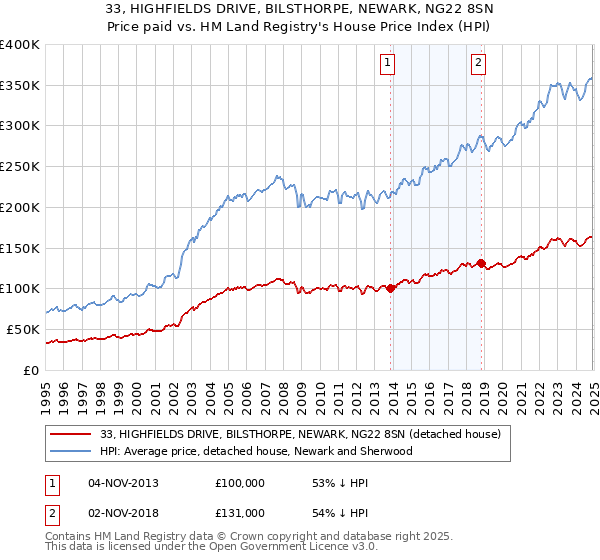 33, HIGHFIELDS DRIVE, BILSTHORPE, NEWARK, NG22 8SN: Price paid vs HM Land Registry's House Price Index