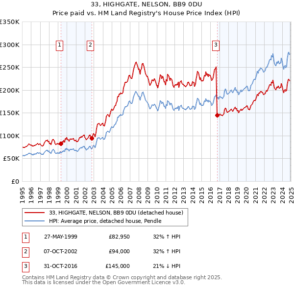 33, HIGHGATE, NELSON, BB9 0DU: Price paid vs HM Land Registry's House Price Index