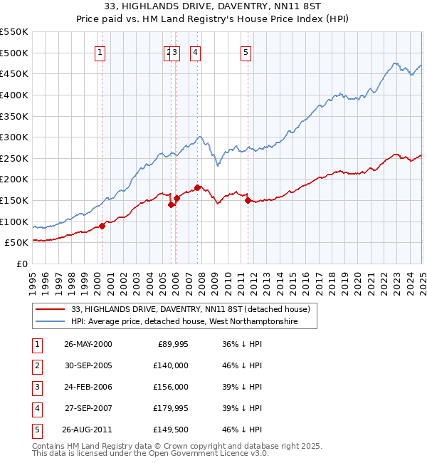 33, HIGHLANDS DRIVE, DAVENTRY, NN11 8ST: Price paid vs HM Land Registry's House Price Index