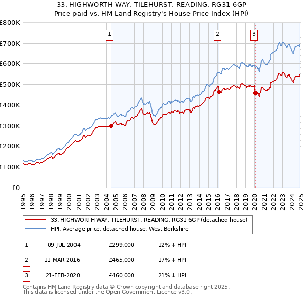 33, HIGHWORTH WAY, TILEHURST, READING, RG31 6GP: Price paid vs HM Land Registry's House Price Index