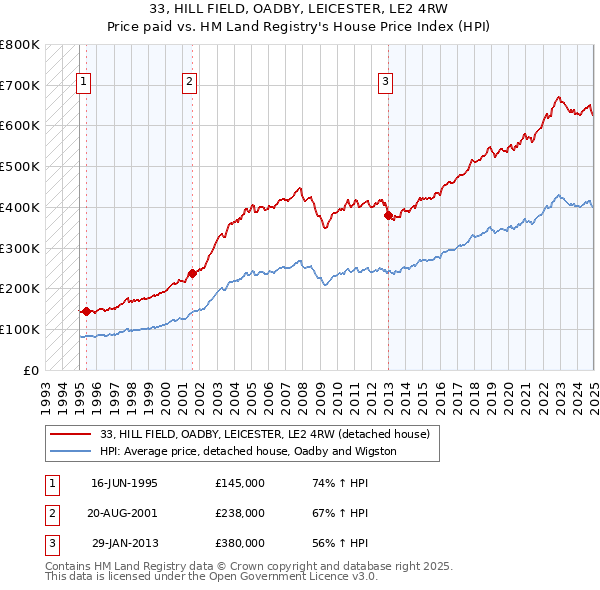 33, HILL FIELD, OADBY, LEICESTER, LE2 4RW: Price paid vs HM Land Registry's House Price Index
