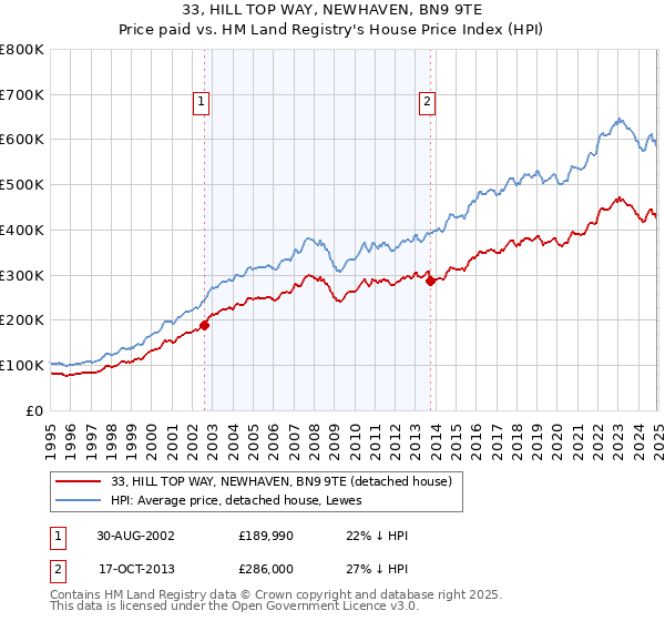 33, HILL TOP WAY, NEWHAVEN, BN9 9TE: Price paid vs HM Land Registry's House Price Index