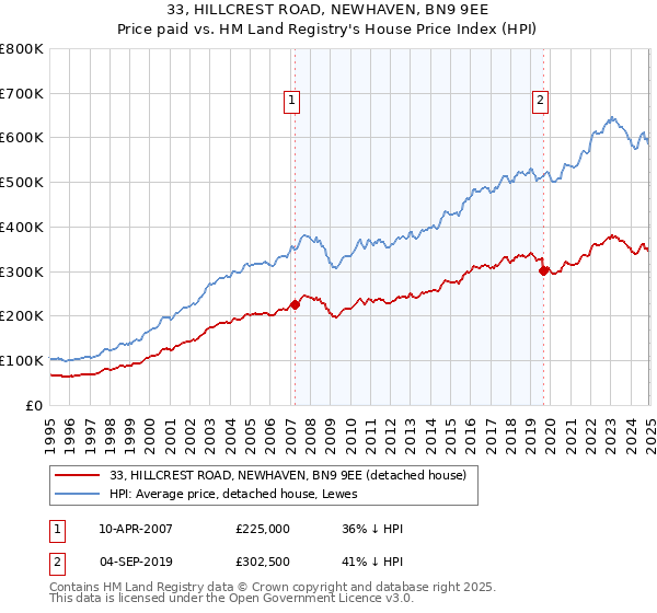 33, HILLCREST ROAD, NEWHAVEN, BN9 9EE: Price paid vs HM Land Registry's House Price Index