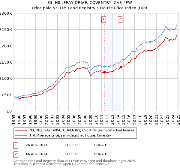 33, HILLFRAY DRIVE, COVENTRY, CV3 4FW: Price paid vs HM Land Registry's House Price Index