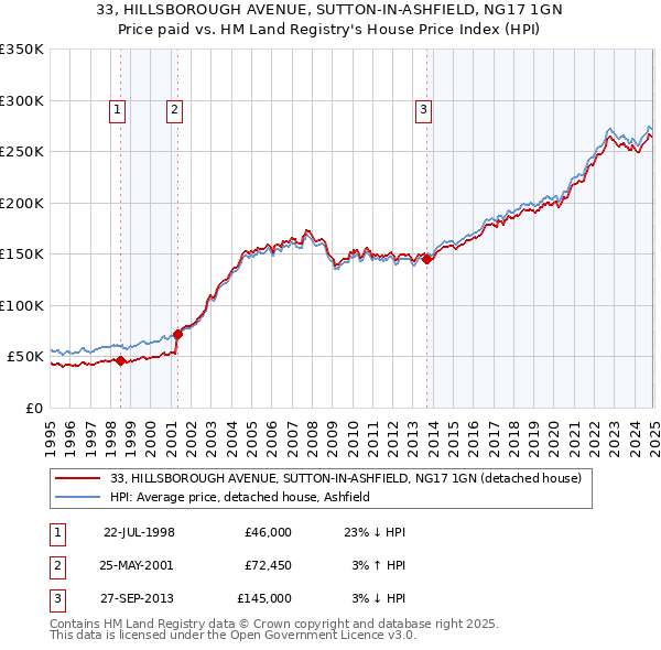 33, HILLSBOROUGH AVENUE, SUTTON-IN-ASHFIELD, NG17 1GN: Price paid vs HM Land Registry's House Price Index