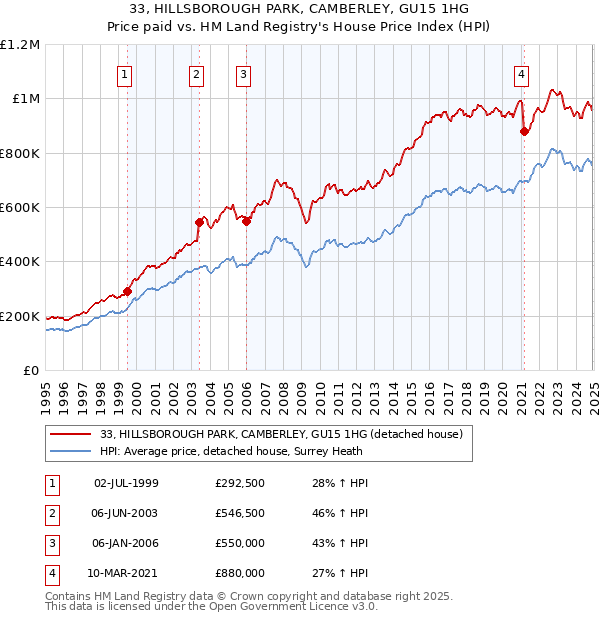 33, HILLSBOROUGH PARK, CAMBERLEY, GU15 1HG: Price paid vs HM Land Registry's House Price Index