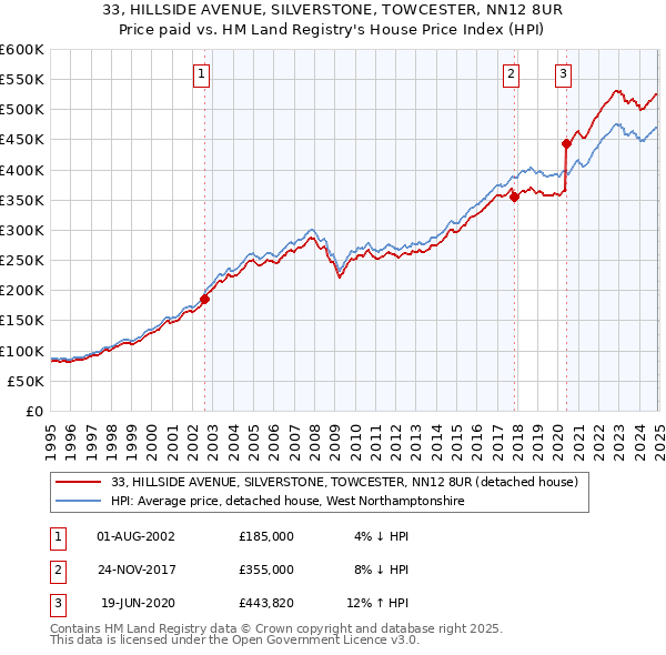 33, HILLSIDE AVENUE, SILVERSTONE, TOWCESTER, NN12 8UR: Price paid vs HM Land Registry's House Price Index