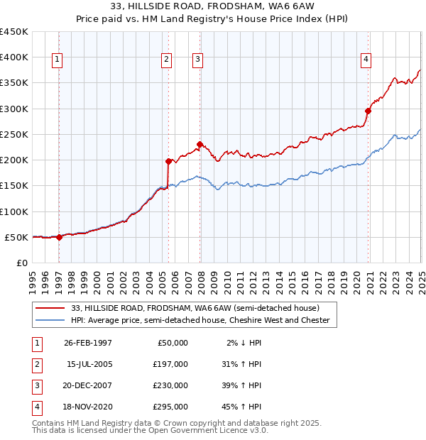 33, HILLSIDE ROAD, FRODSHAM, WA6 6AW: Price paid vs HM Land Registry's House Price Index