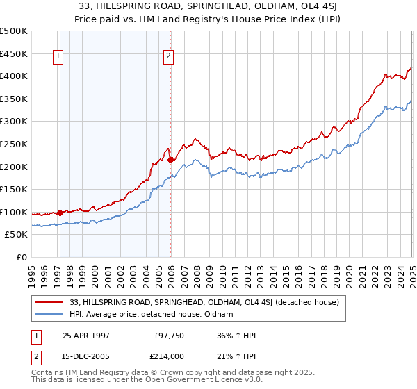 33, HILLSPRING ROAD, SPRINGHEAD, OLDHAM, OL4 4SJ: Price paid vs HM Land Registry's House Price Index
