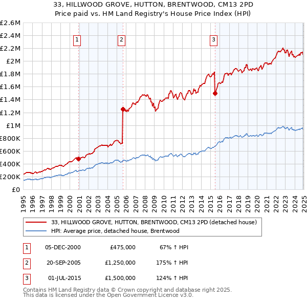 33, HILLWOOD GROVE, HUTTON, BRENTWOOD, CM13 2PD: Price paid vs HM Land Registry's House Price Index