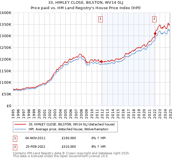 33, HIMLEY CLOSE, BILSTON, WV14 0LJ: Price paid vs HM Land Registry's House Price Index