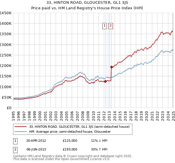 33, HINTON ROAD, GLOUCESTER, GL1 3JS: Price paid vs HM Land Registry's House Price Index