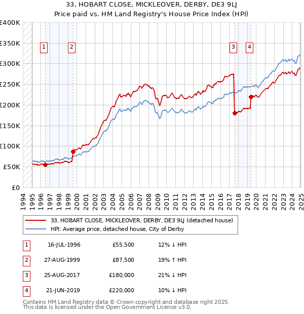 33, HOBART CLOSE, MICKLEOVER, DERBY, DE3 9LJ: Price paid vs HM Land Registry's House Price Index