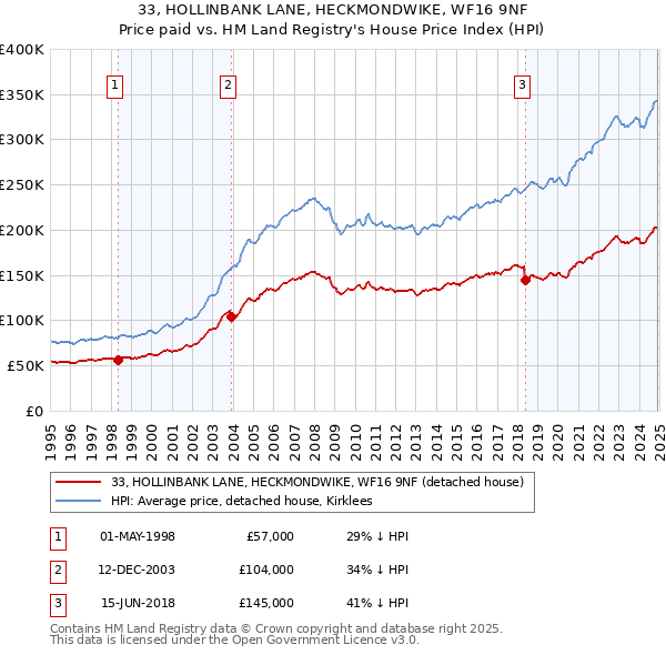 33, HOLLINBANK LANE, HECKMONDWIKE, WF16 9NF: Price paid vs HM Land Registry's House Price Index