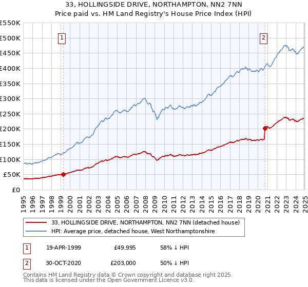 33, HOLLINGSIDE DRIVE, NORTHAMPTON, NN2 7NN: Price paid vs HM Land Registry's House Price Index