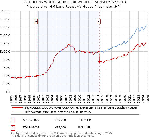 33, HOLLINS WOOD GROVE, CUDWORTH, BARNSLEY, S72 8TB: Price paid vs HM Land Registry's House Price Index