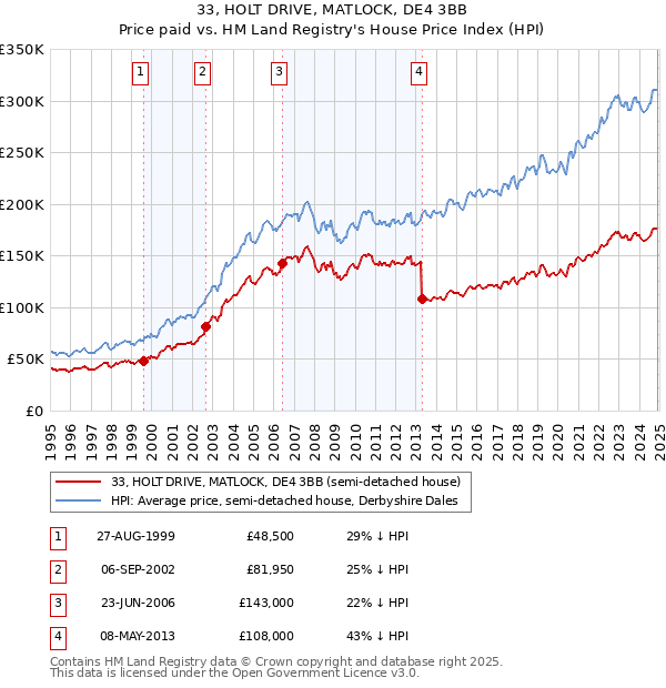 33, HOLT DRIVE, MATLOCK, DE4 3BB: Price paid vs HM Land Registry's House Price Index