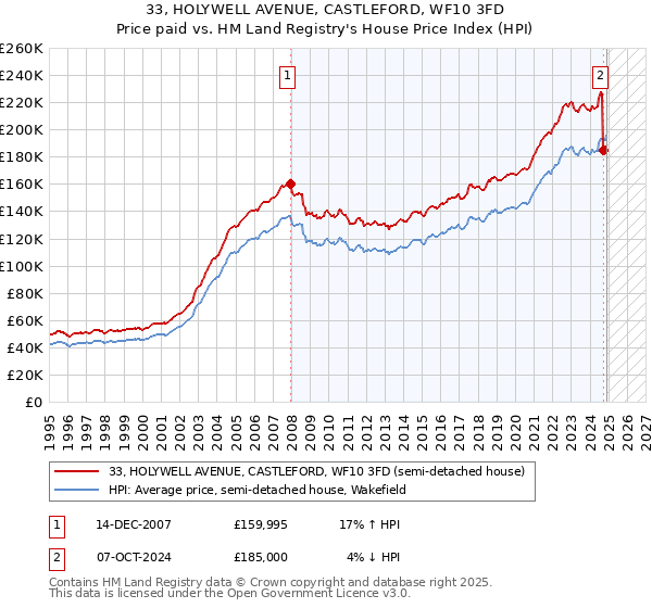 33, HOLYWELL AVENUE, CASTLEFORD, WF10 3FD: Price paid vs HM Land Registry's House Price Index