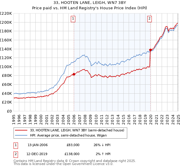 33, HOOTEN LANE, LEIGH, WN7 3BY: Price paid vs HM Land Registry's House Price Index
