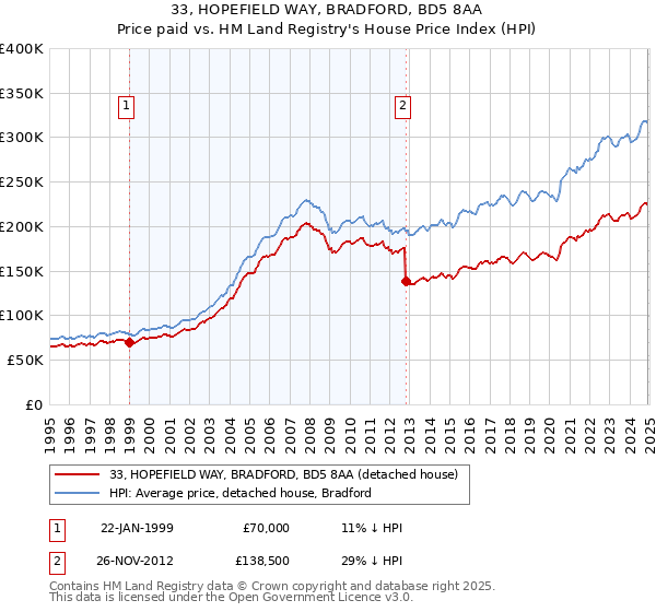 33, HOPEFIELD WAY, BRADFORD, BD5 8AA: Price paid vs HM Land Registry's House Price Index