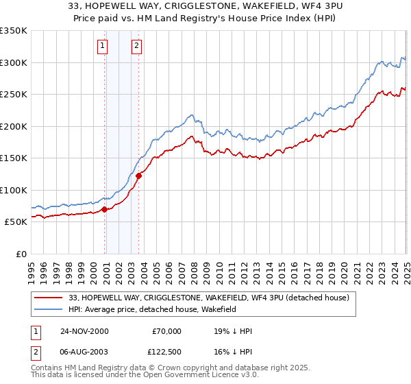 33, HOPEWELL WAY, CRIGGLESTONE, WAKEFIELD, WF4 3PU: Price paid vs HM Land Registry's House Price Index