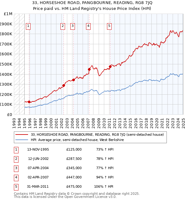 33, HORSESHOE ROAD, PANGBOURNE, READING, RG8 7JQ: Price paid vs HM Land Registry's House Price Index