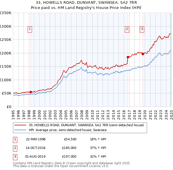 33, HOWELLS ROAD, DUNVANT, SWANSEA, SA2 7RR: Price paid vs HM Land Registry's House Price Index