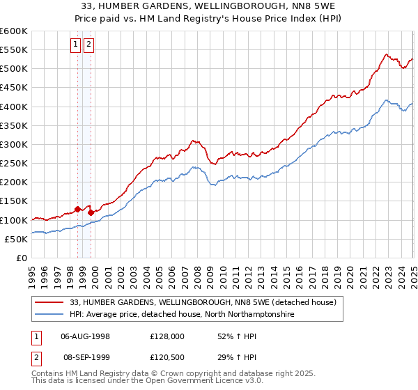 33, HUMBER GARDENS, WELLINGBOROUGH, NN8 5WE: Price paid vs HM Land Registry's House Price Index