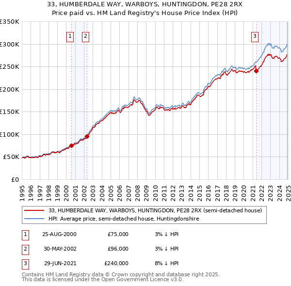 33, HUMBERDALE WAY, WARBOYS, HUNTINGDON, PE28 2RX: Price paid vs HM Land Registry's House Price Index