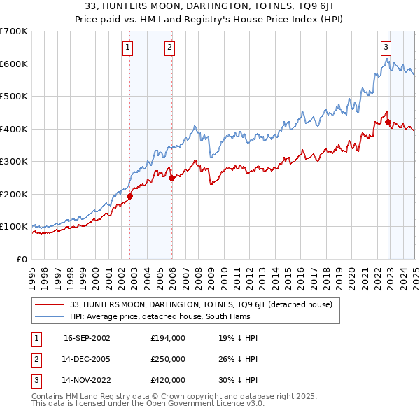 33, HUNTERS MOON, DARTINGTON, TOTNES, TQ9 6JT: Price paid vs HM Land Registry's House Price Index