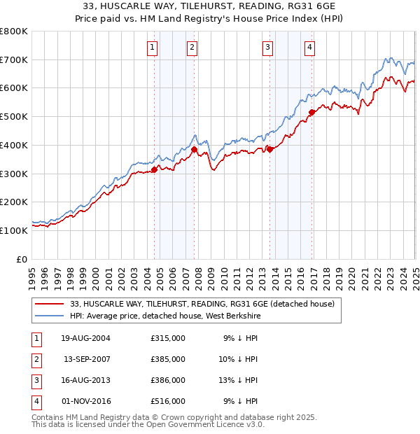 33, HUSCARLE WAY, TILEHURST, READING, RG31 6GE: Price paid vs HM Land Registry's House Price Index