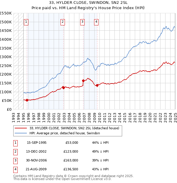 33, HYLDER CLOSE, SWINDON, SN2 2SL: Price paid vs HM Land Registry's House Price Index