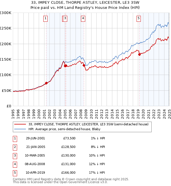33, IMPEY CLOSE, THORPE ASTLEY, LEICESTER, LE3 3SW: Price paid vs HM Land Registry's House Price Index