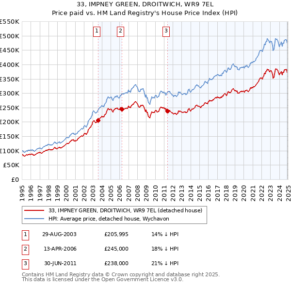 33, IMPNEY GREEN, DROITWICH, WR9 7EL: Price paid vs HM Land Registry's House Price Index