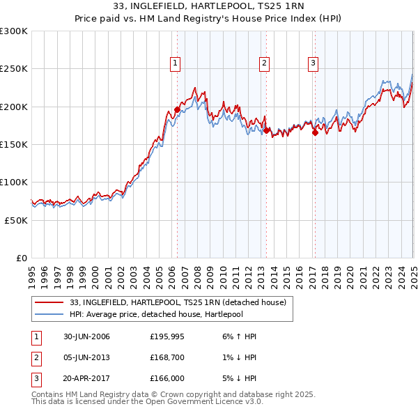 33, INGLEFIELD, HARTLEPOOL, TS25 1RN: Price paid vs HM Land Registry's House Price Index